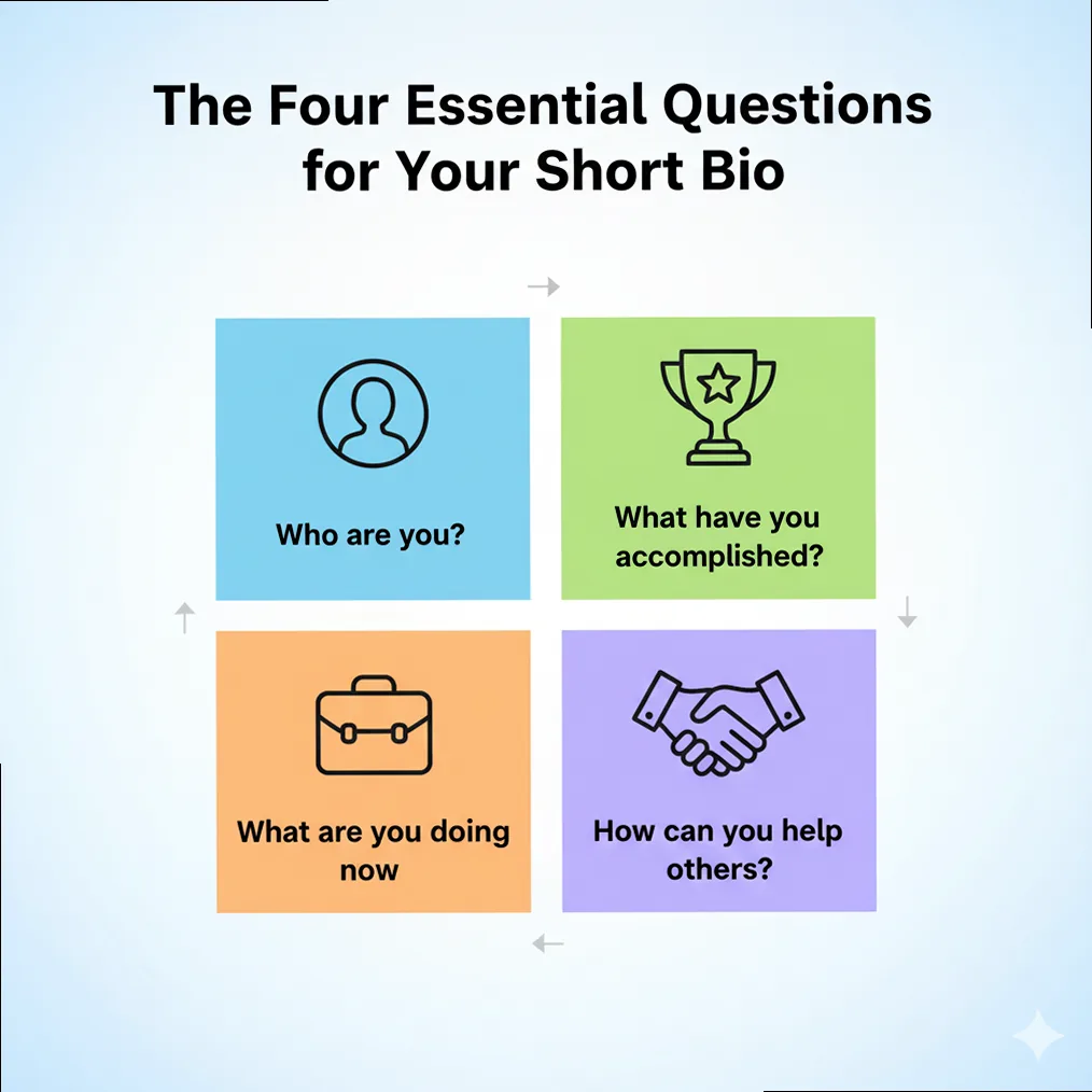 Infographic explaining the four essential questions a professional bio should answer: Who, What, Doing Now, How Help.