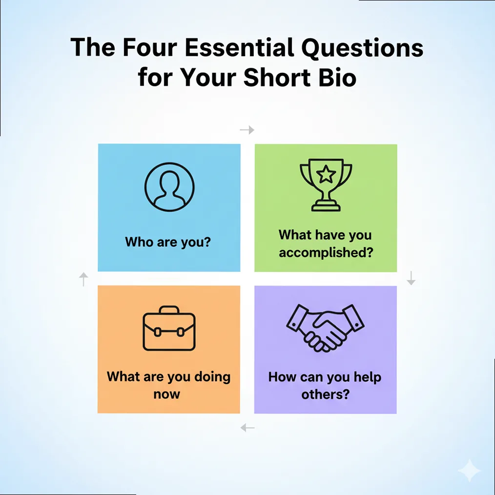 Infographic illustrating the four essential questions a short bio should answer: Who are you? What have you done? What are you doing now? How can you help others? Each question has a corresponding icon.