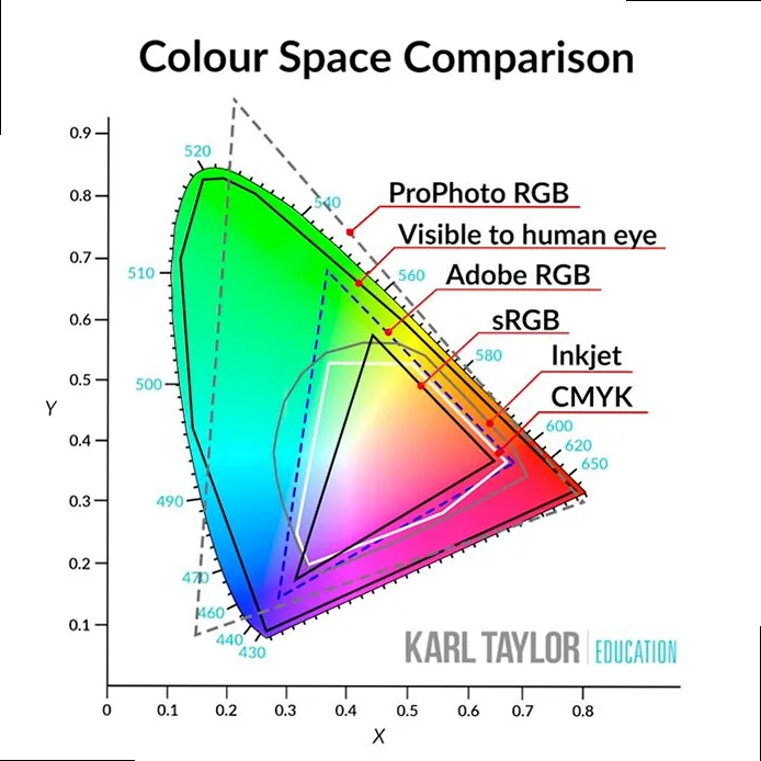 Digital image illustrating color space and editing controls, crucial for photographers to master color theory in post-processing.