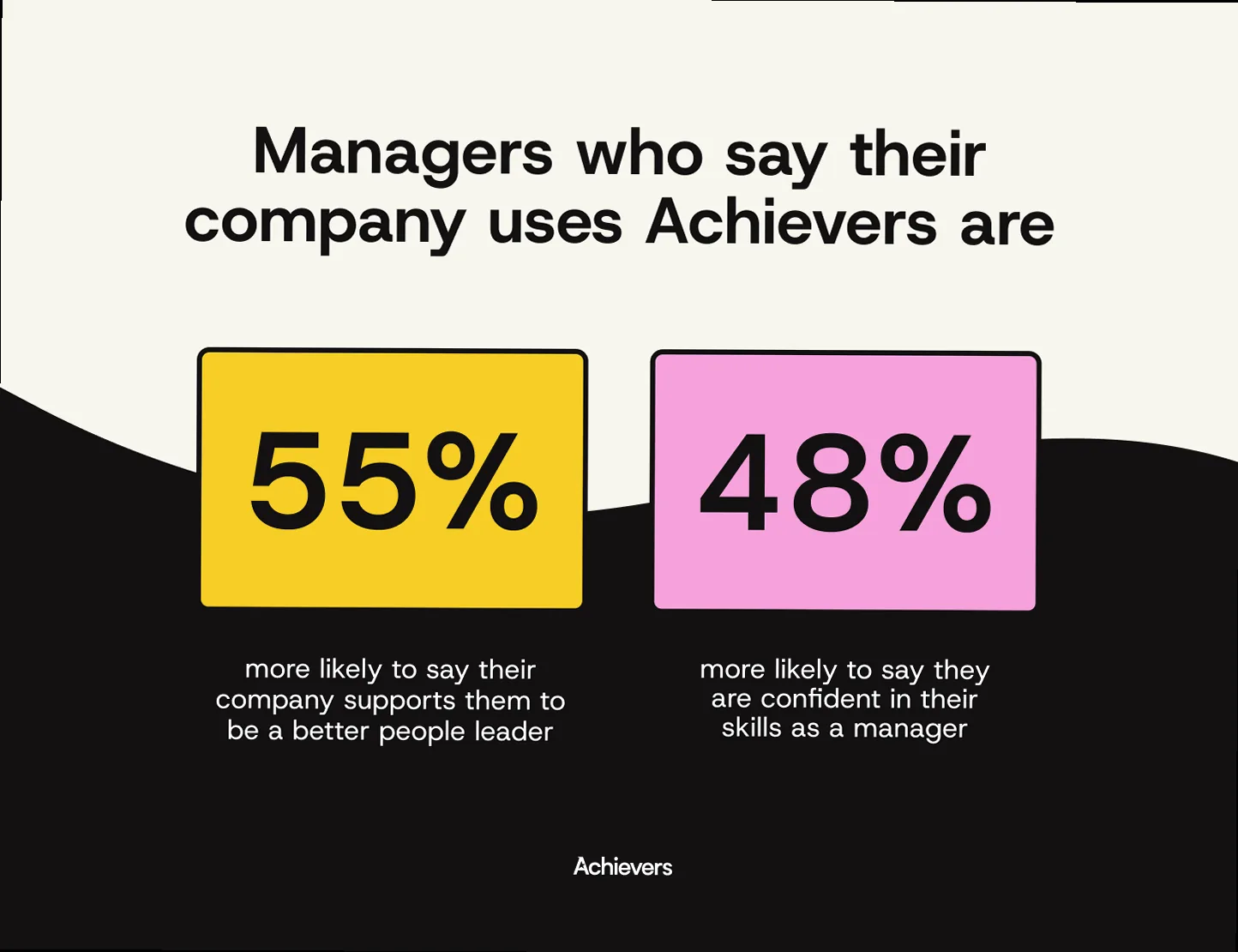 Managers at companies using Achievers are 55% more likely to feel supported as leaders and 48% more likely to feel confident in their skills